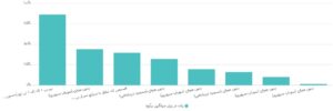 نمودار نرخ رشد آثار هنرمندان ایرانی در حراح کریستیز- آبان 1402 (2023)