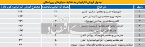 جدول فروش آثار هنری ایران به تفکیک حراج‌های بین‌المللی